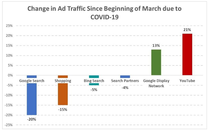 drop in paid search traffic during COVID-19