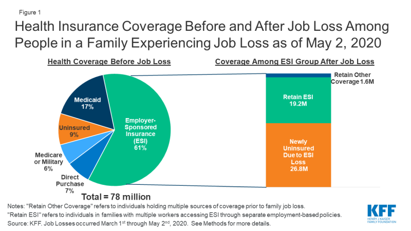 americans who have lost health insurance - kaiser family foundation