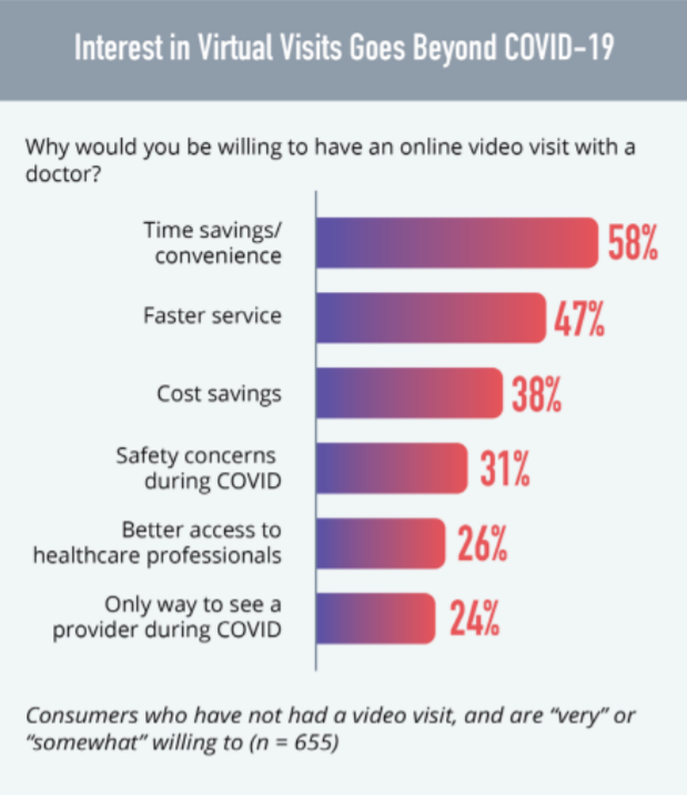 chart showing why patients would be willing to do a virtual visit with a doctor