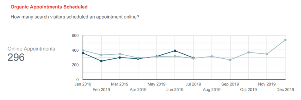 online appointment schedule - graph from report