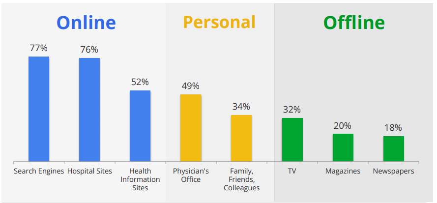 Digital Journey to Wellness Data