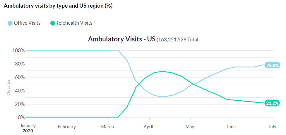 Ambulatory visits by type from American Well