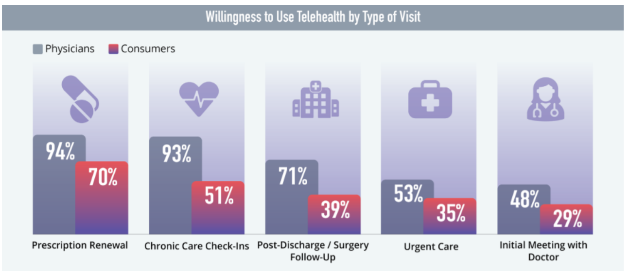 willingness to use telehealth by type of visit
