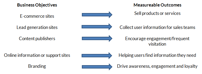 Digital Analytics Business Objectives and Measurable Outcomes Graph