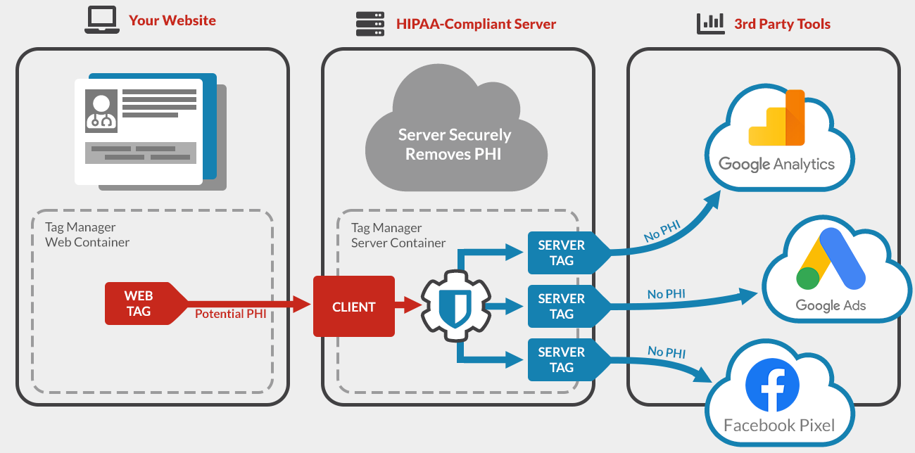 Server Side Tag Manager for Healthcare Flow Chart