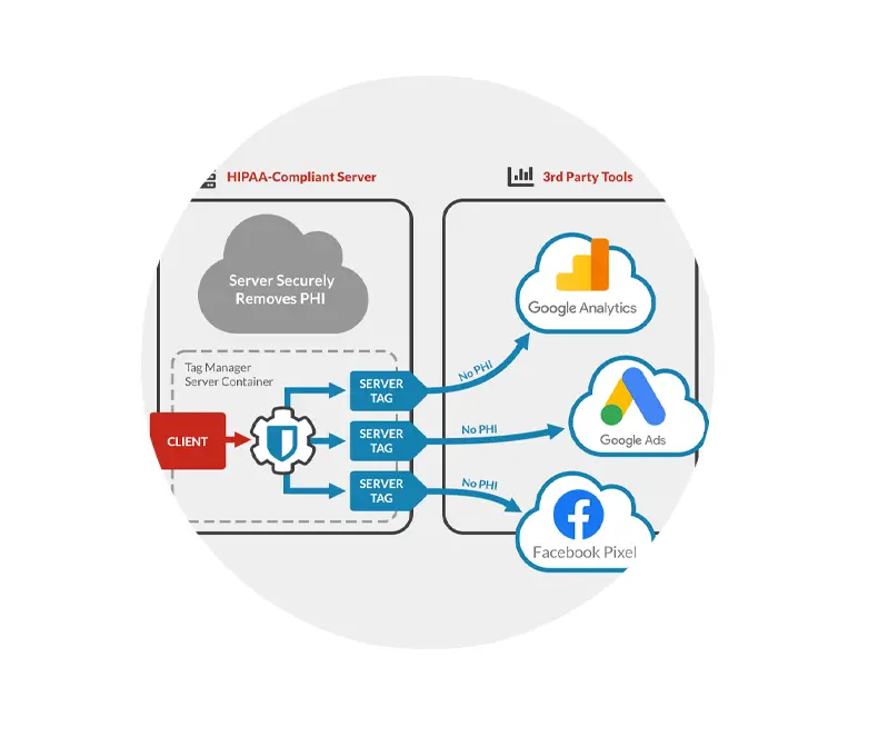 Server-side Google Tag Manager for Healthcare