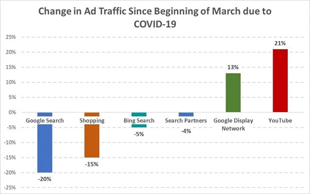 Chart: Chane in Ad Traffic Since Beginning of Match due to COVID-19